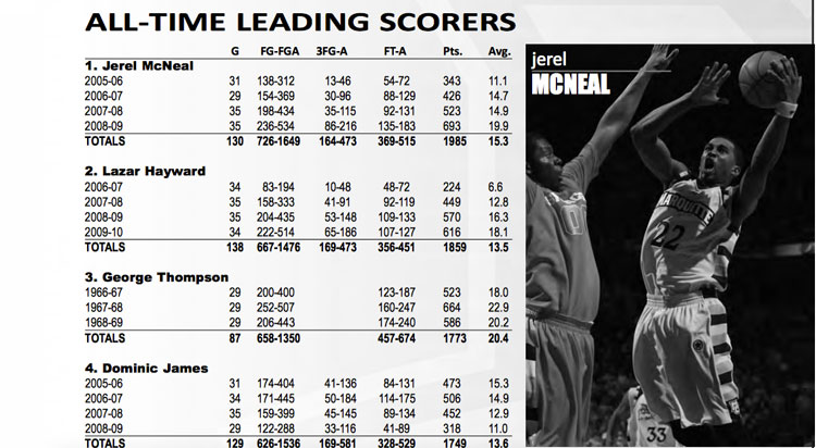 marquette_all_time_scorers_mcneal