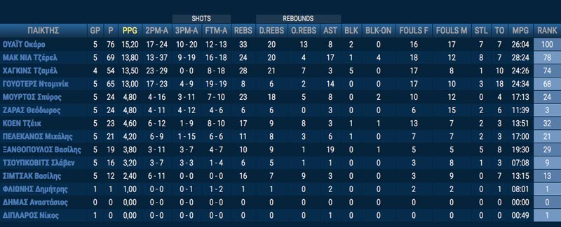 aris_stats_a1_5th_day