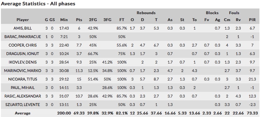 steaua stats eurocup