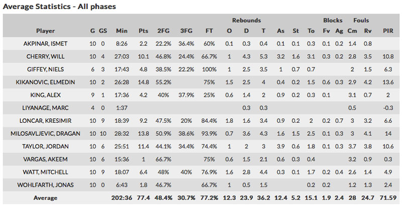 alba_stats_eurocup_reg_season