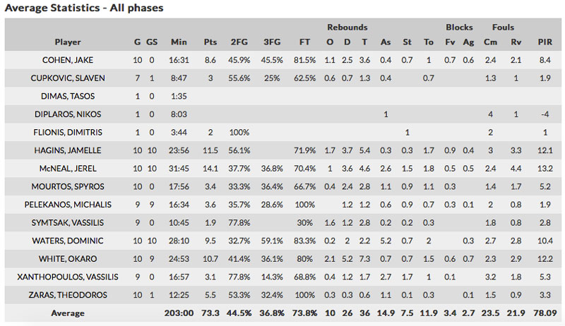 aris_eurocup_2015-16_stats1_a_phase