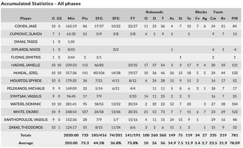 aris_eurocup_2015-16_stats2_a_phase