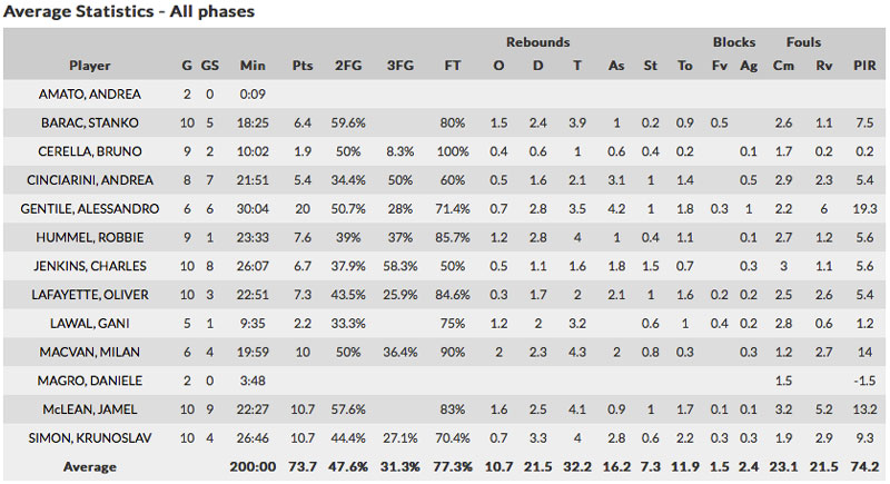 armani_milano_euroleague_stats_2015-16