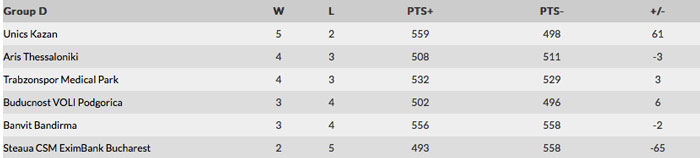 eurocup_dgroup_aris_bath_7th_day