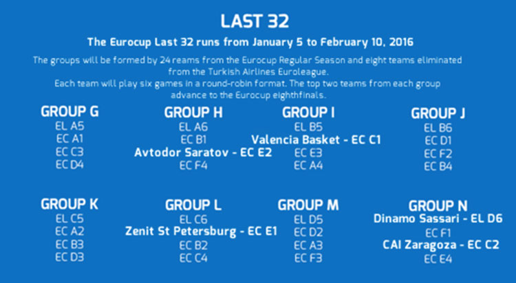 format_eurocup_2015-16_last32