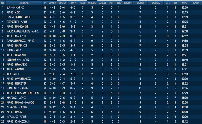 frankie_king_stats_2001-02