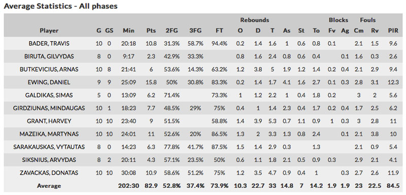 neptunas_stats_eurocup_reg_season