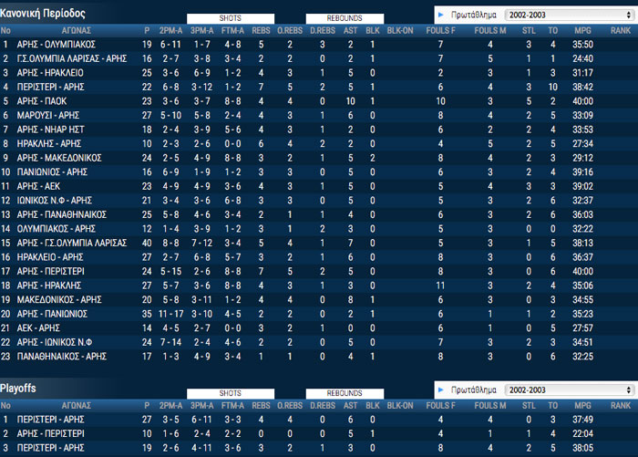 solomon_stats_aris_2002-03