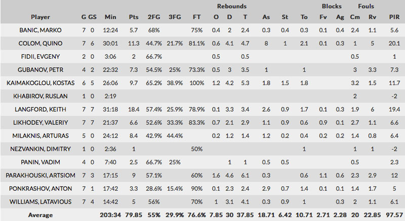 unics_stats_team