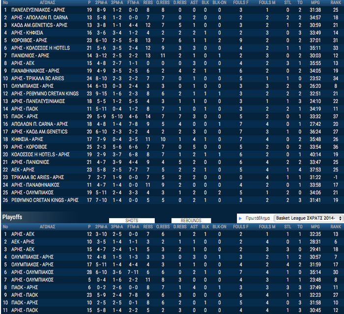 vezenkov_stats_2014-15