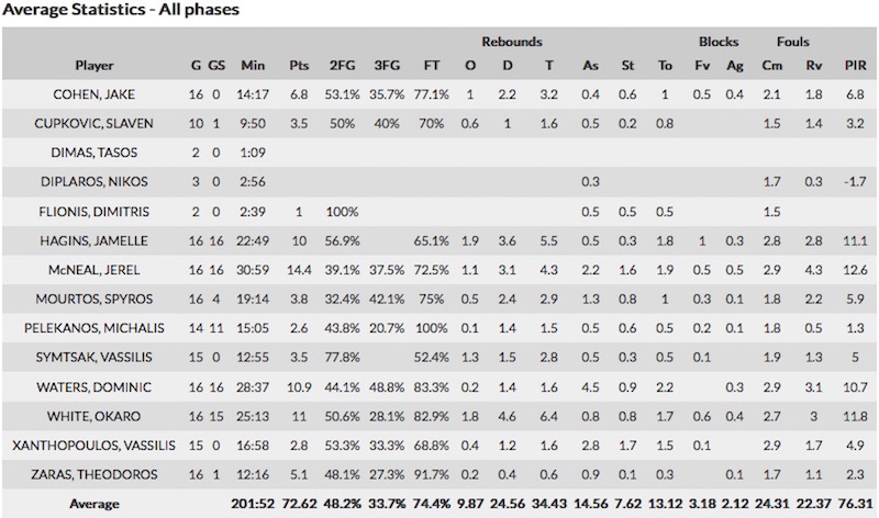 aris_stats_total_eurocup_2015-16