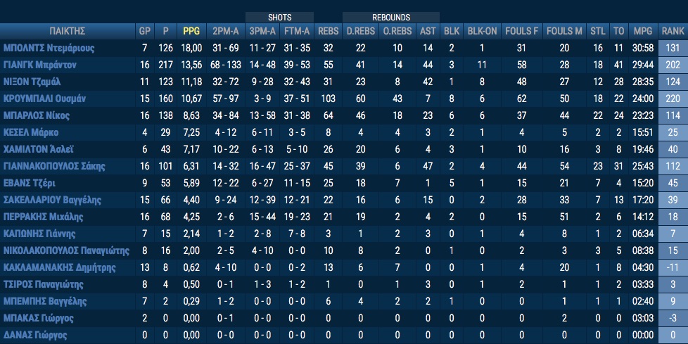 lavrio_stats