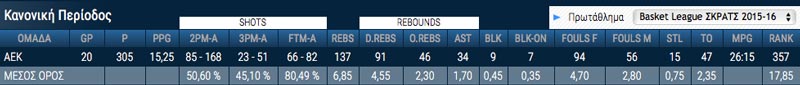 mavrokefalidis_stats_2015-16