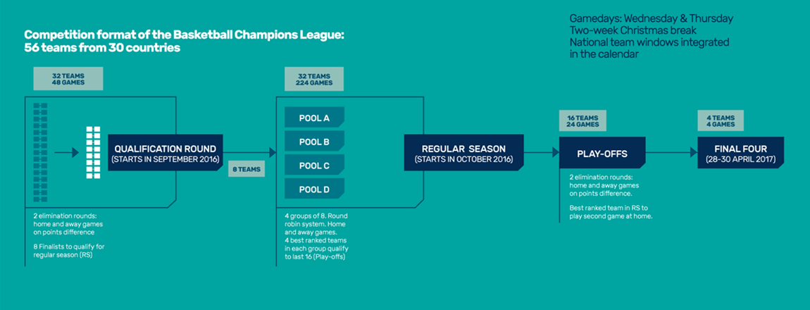 Champions League Format