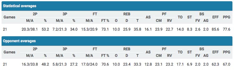 aris_stats_2015-16_21games