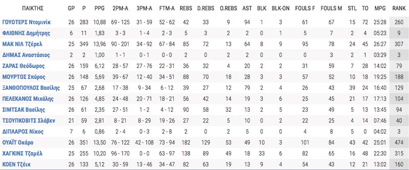 aris_reg_season_2015-16_stats