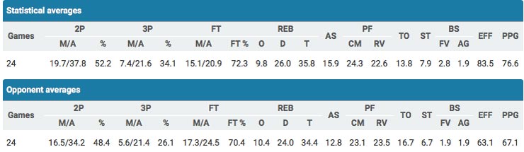 aris_stats_2015_16_25th_day