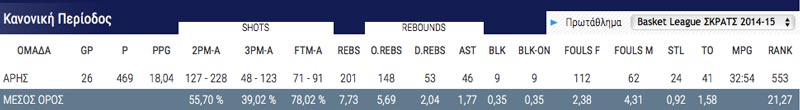 vezenkov_stats_2014-15