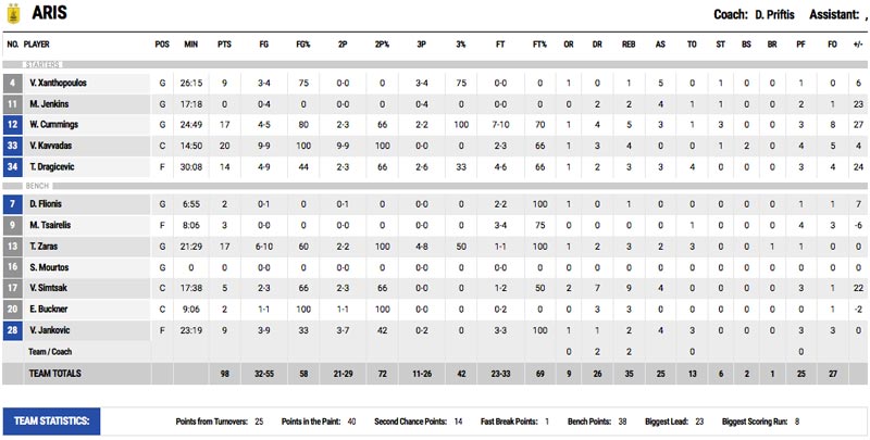 aris-lavrio_stat1