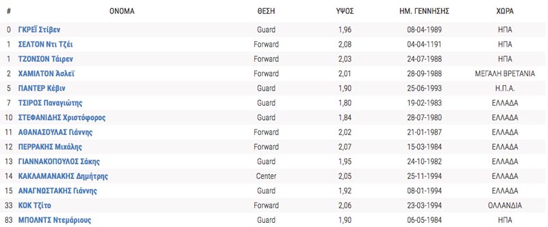 lavrio_roster_2016-17